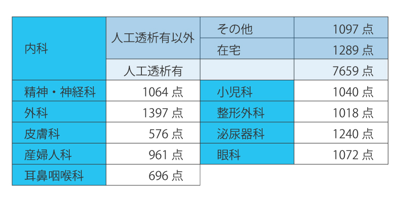 透析 点数 その他 トップ