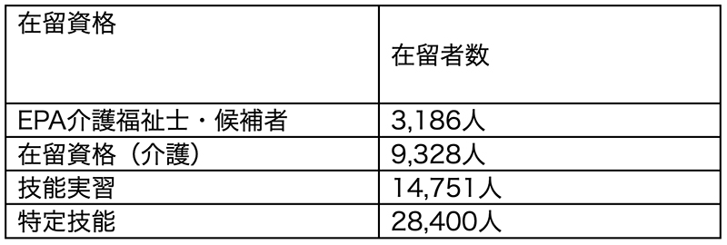 EPA介護福祉士・候補者3,186人 在留資格（介護）9,328人 技能実習14,751人 特定技能28,400人